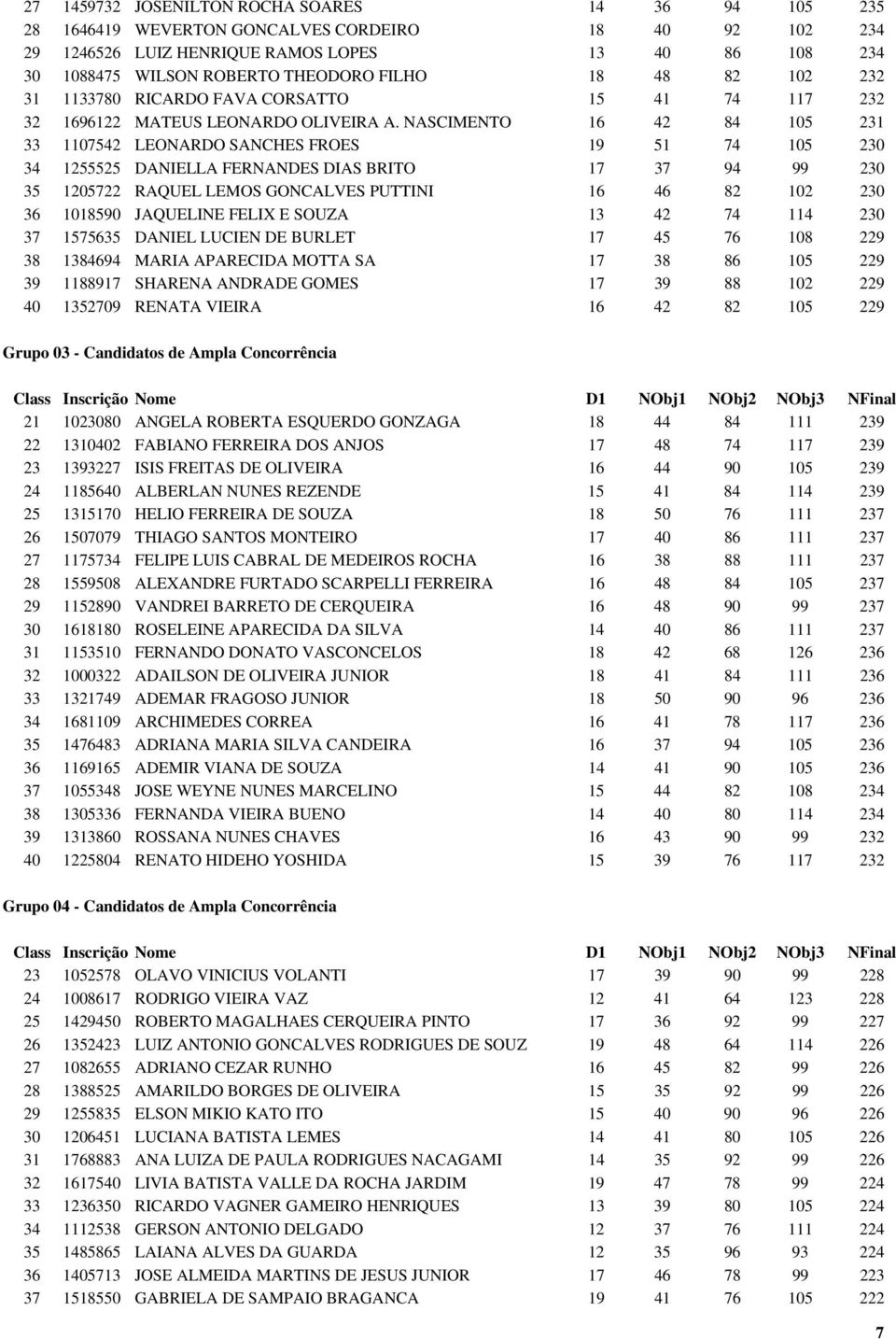 NASCIMENTO 16 42 84 105 231 33 1107542 LEONARDO SANCHES FROES 19 51 74 105 230 34 1255525 DANIELLA FERNANDES DIAS BRITO 17 37 94 99 230 35 1205722 RAQUEL LEMOS GONCALVES PUTTINI 16 46 82 102 230 36