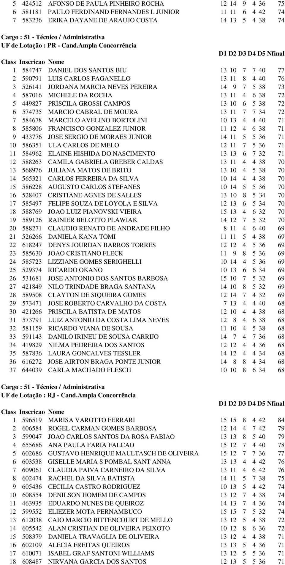 Ampla Concorrência 1 584747 DANIEL DOS SANTOS BIU 13 10 7 7 40 77 2 590791 LUIS CARLOS FAGANELLO 13 11 8 4 40 76 3 526141 JORDANA MARCIA NEVES PEREIRA 14 9 7 5 38 73 4 587016 MICHELE DA ROCHA 13 11 4