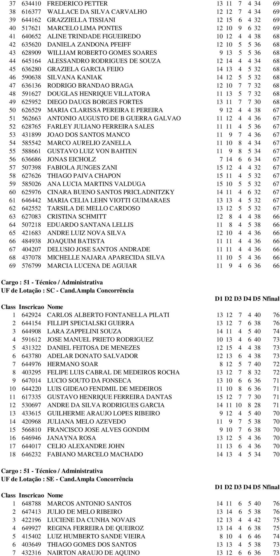 68 45 636280 GRAZIELA GARCIA FEIJO 14 13 4 5 32 68 46 590638 SILVANA KANIAK 14 12 5 5 32 68 47 636136 RODRIGO BRANDAO BRAGA 12 10 7 7 32 68 48 591627 DOUGLAS HENRIQUE VILLATORA 11 13 5 7 32 68 49