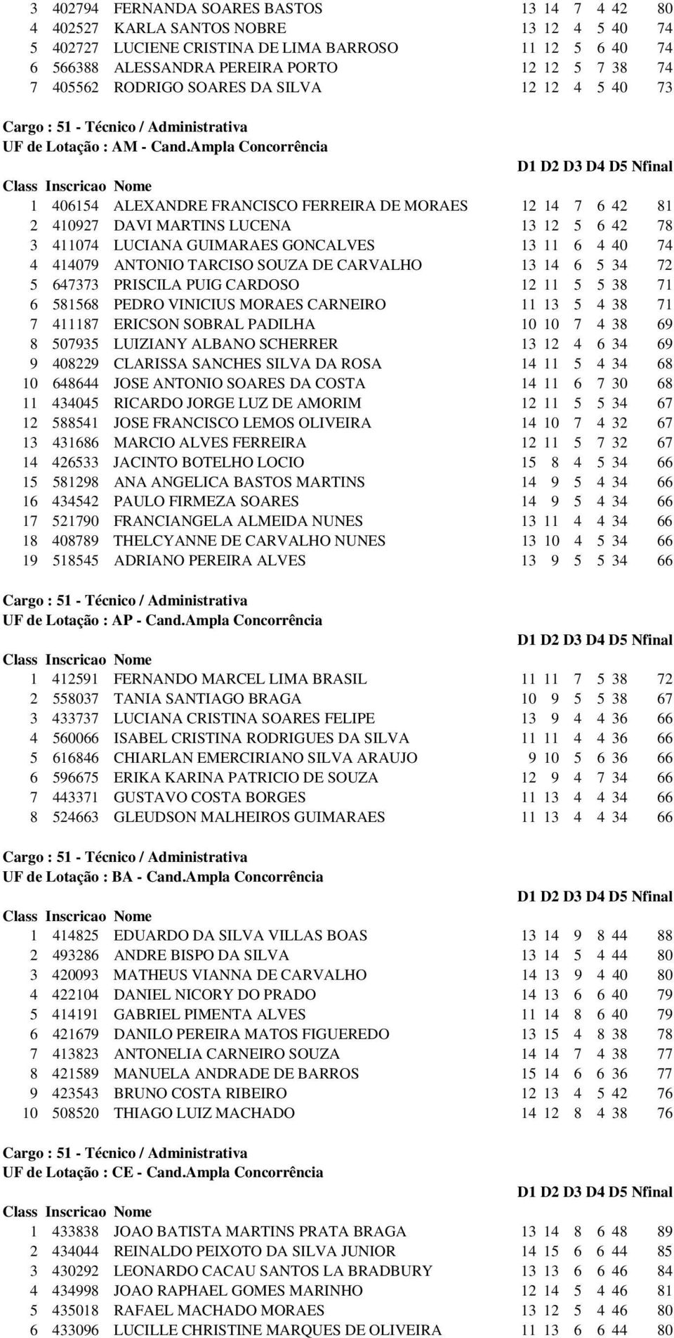 Ampla Concorrência 1 406154 ALEXANDRE FRANCISCO FERREIRA DE MORAES 12 14 7 6 42 81 2 410927 DAVI MARTINS LUCENA 13 12 5 6 42 78 3 411074 LUCIANA GUIMARAES GONCALVES 13 11 6 4 40 74 4 414079 ANTONIO