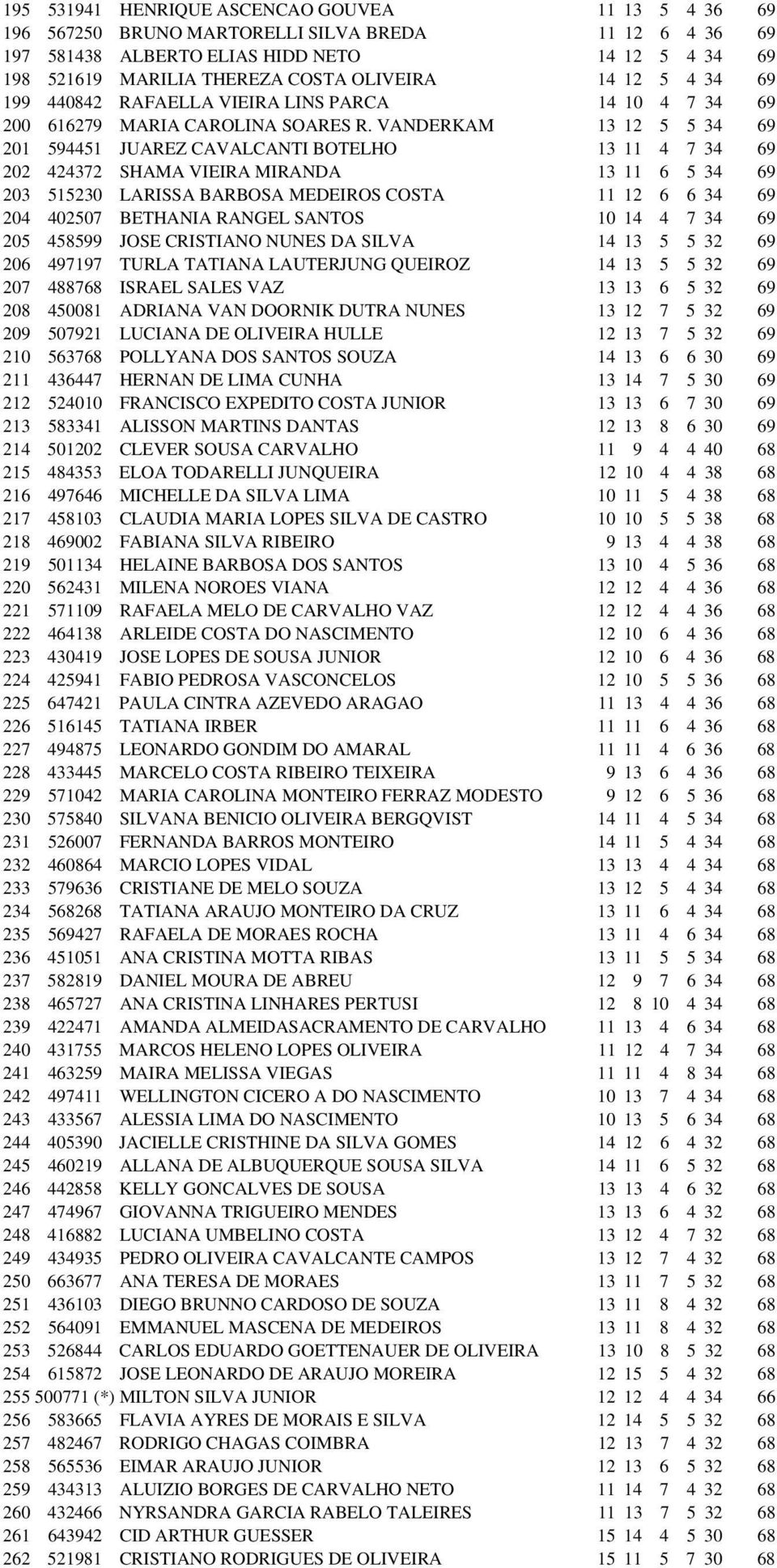 VANDERKAM 13 12 5 5 34 69 201 594451 JUAREZ CAVALCANTI BOTELHO 13 11 4 7 34 69 202 424372 SHAMA VIEIRA MIRANDA 13 11 6 5 34 69 203 515230 LARISSA BARBOSA MEDEIROS COSTA 11 12 6 6 34 69 204 402507