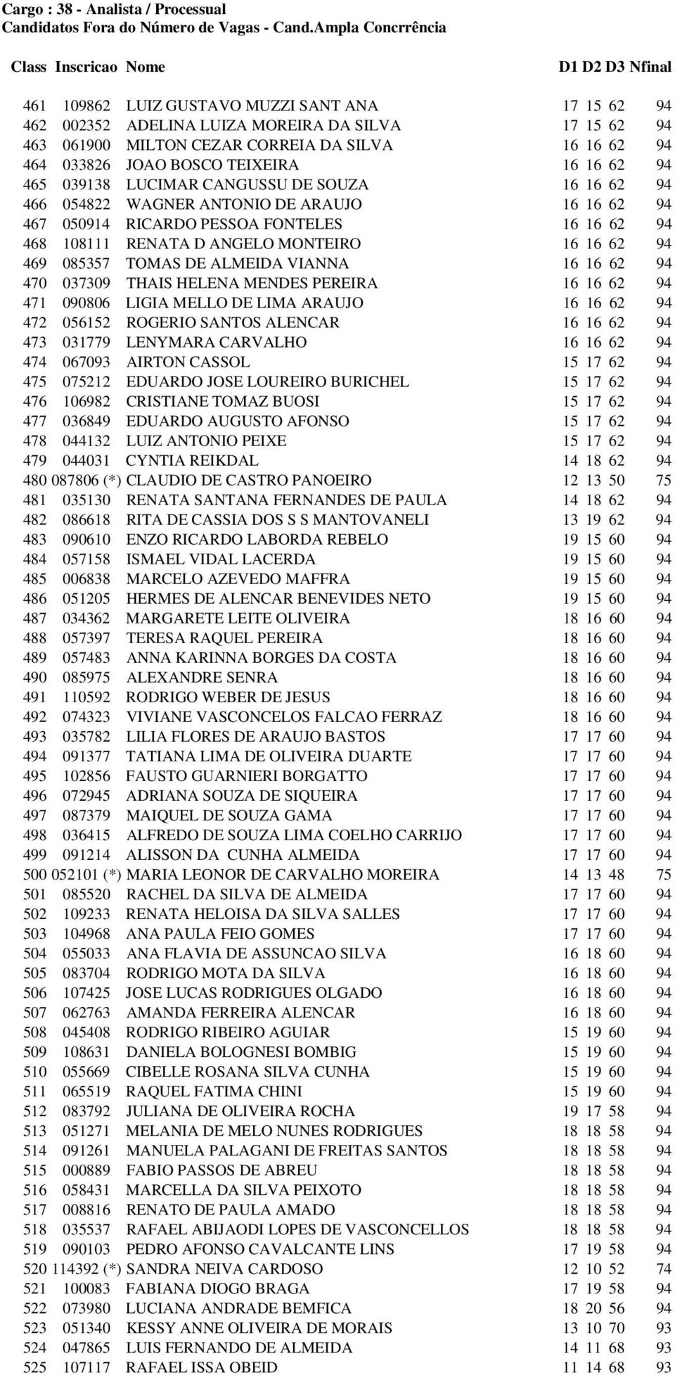 SILVA 16 16 62 94 464 033826 JOAO BOSCO TEIXEIRA 16 16 62 94 465 039138 LUCIMAR CANGUSSU DE SOUZA 16 16 62 94 466 054822 WAGNER ANTONIO DE ARAUJO 16 16 62 94 467 050914 RICARDO PESSOA FONTELES 16 16