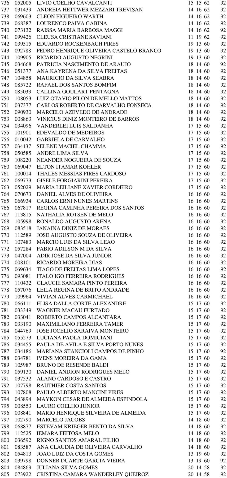 60 92 744 109905 RICARDO AUGUSTO NEGRINI 19 13 60 92 745 034668 PATRICIA NASCIMENTO DE ARAUJO 18 14 60 92 746 051377 ANA KAYRENA DA SILVA FREITAS 18 14 60 92 747 104858 MAURICIO DA SILVA SEABRA 18 14