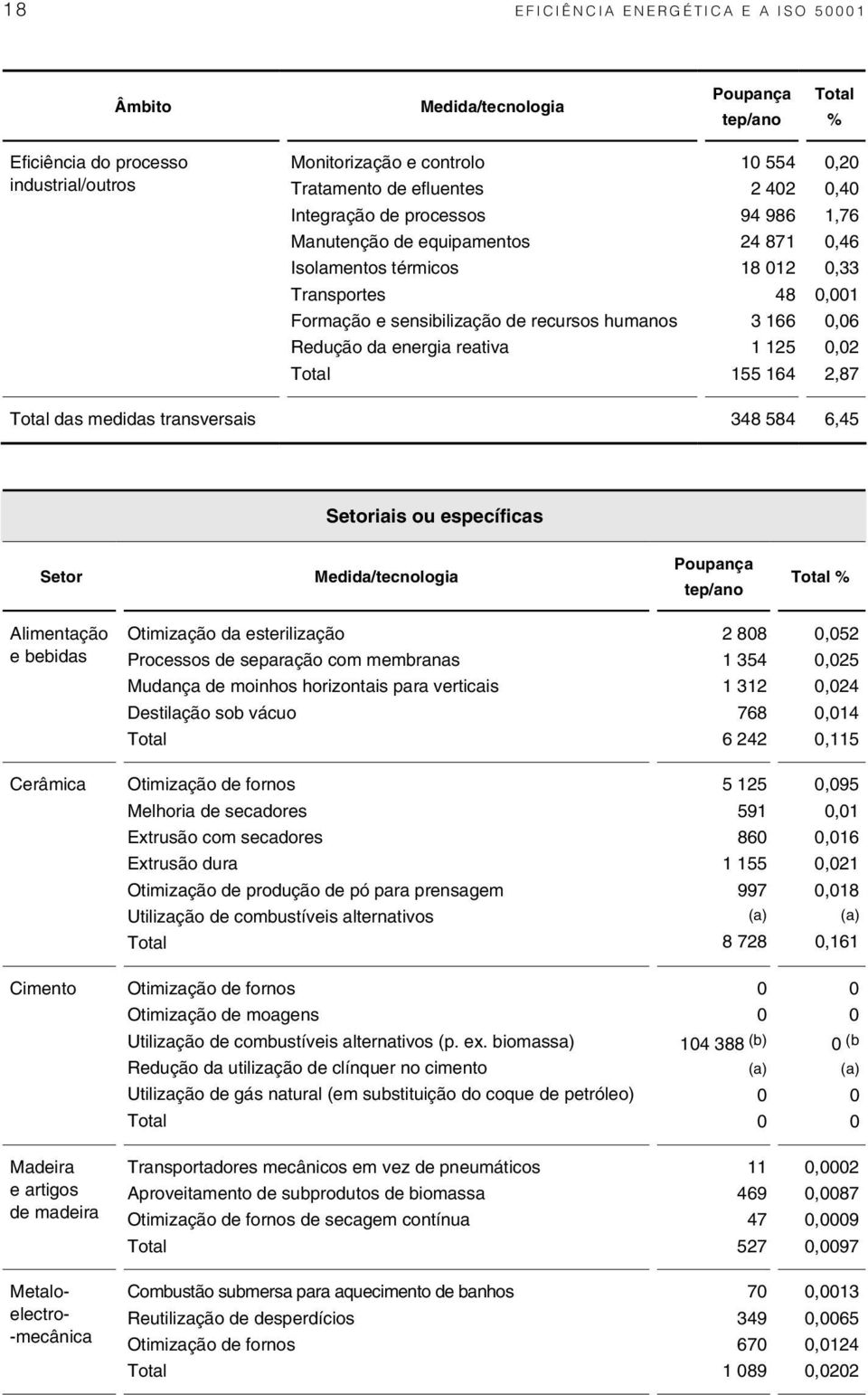 da energia reativa 1 125 0,02 Total 155 164 2,87 Total das medidas transversais 348 584 6,45 Setoriais ou específicas Setor Medida/tecnologia Poupança tep/ano Total % Alimentação e bebidas Otimização