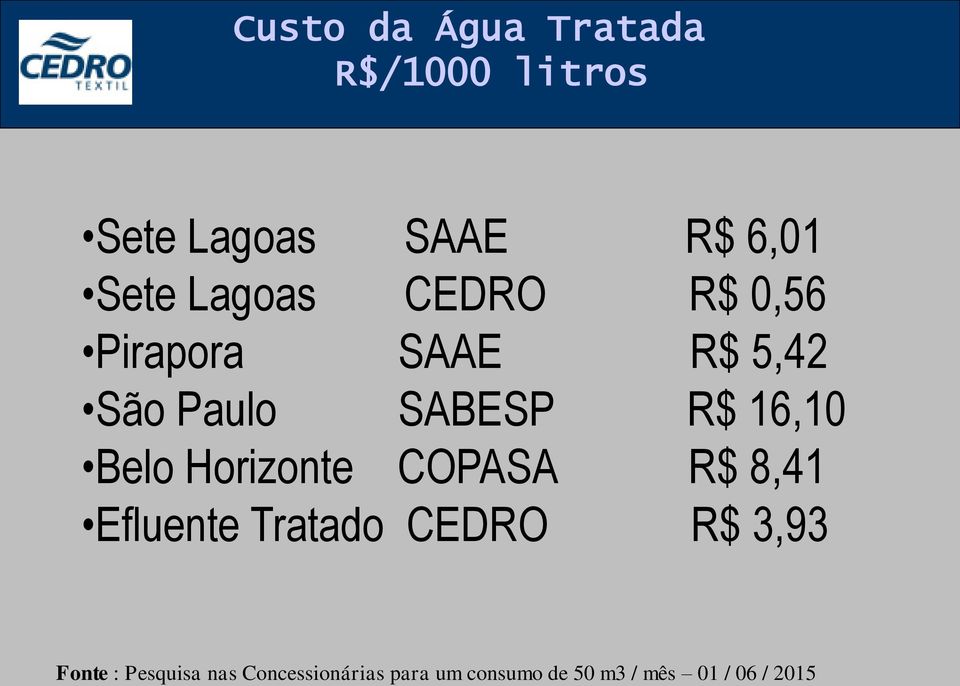 Belo Horizonte COPASA R$ 8,41 Efluente Tratado CEDRO R$ 3,93 Fonte :