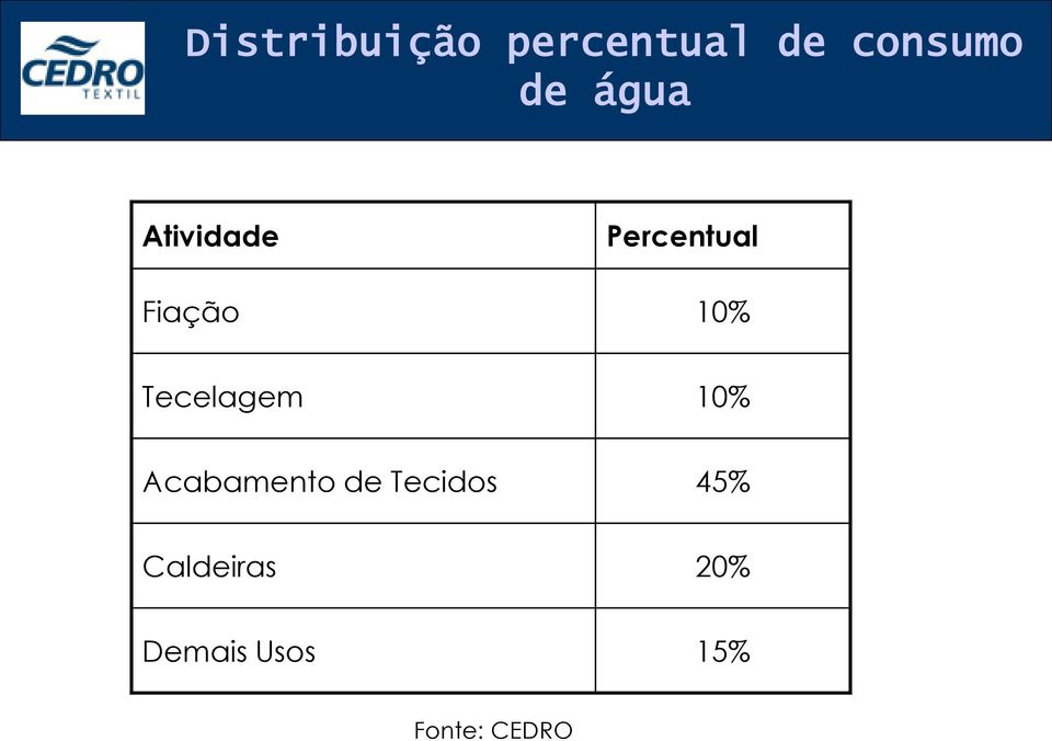 Tecelagem 10% Acabamento de Tecidos 45%