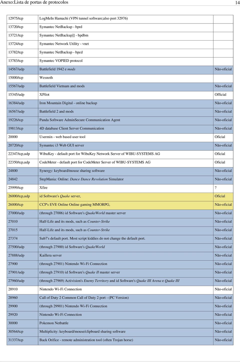 Official 16384/udp Iron Mountain Digital - online backup 16567/udp Battlefield 2 and mods 19226/tcp Panda Software AdminSecure Communication Agent 19813/tcp 4D database Client Server Communication