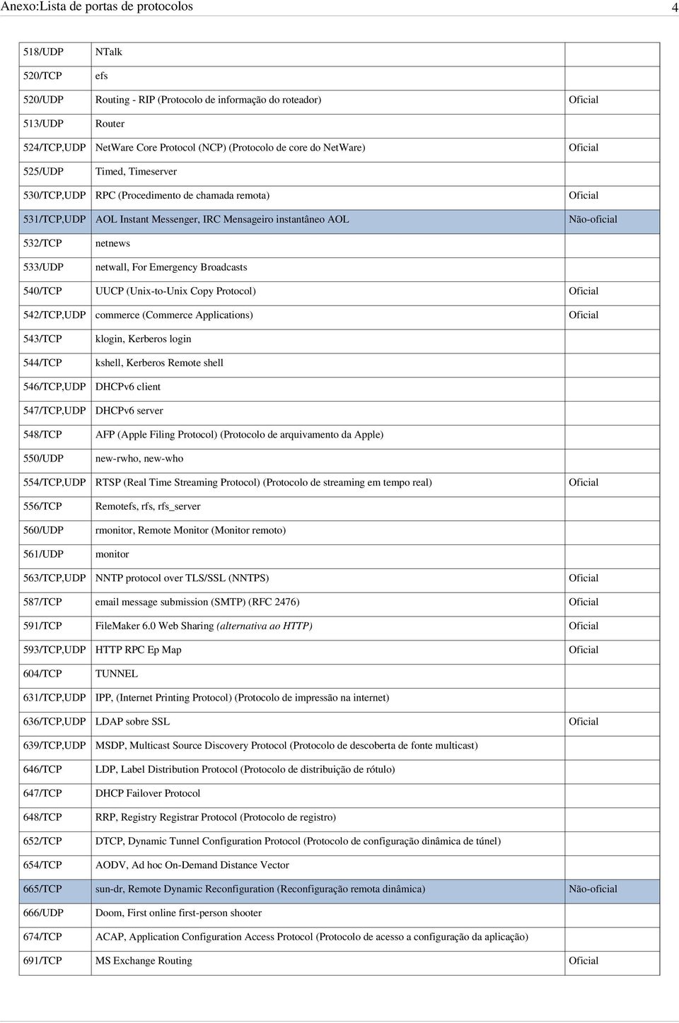 Broadcasts 540/TCP UUCP (Unix-to-Unix Copy Protocol) 542/TCP,UDP commerce (Commerce Applications) 543/TCP 544/TCP 546/TCP,UDP 547/TCP,UDP 548/TCP 550/UDP klogin, Kerberos login kshell, Kerberos