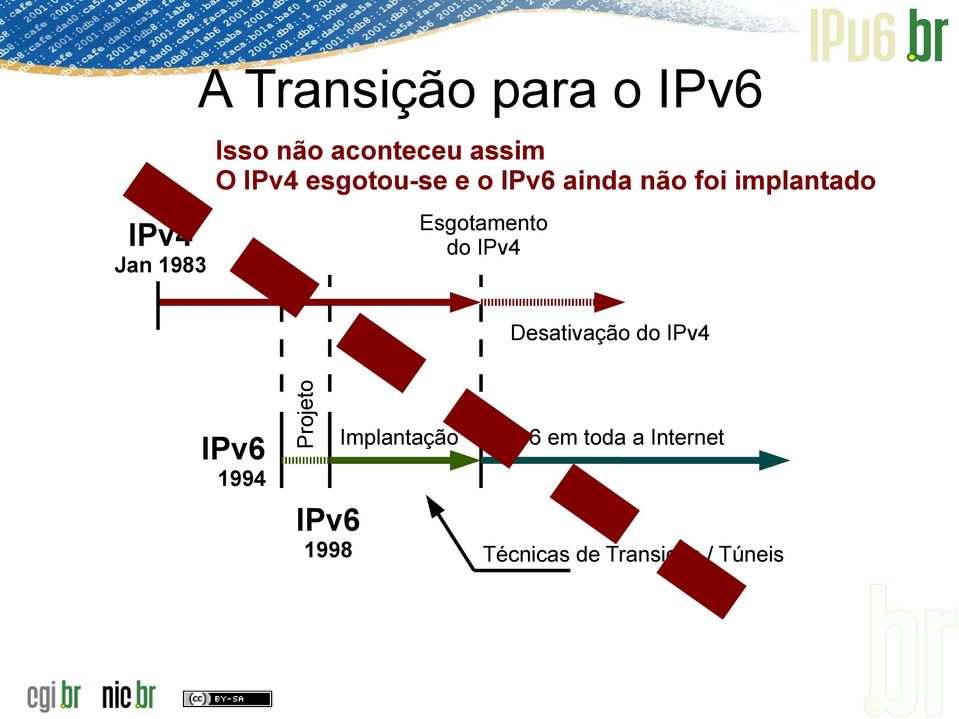 IPv4 IPv4 Jan 1983 IPv6 Projeto Desativação do IPv4