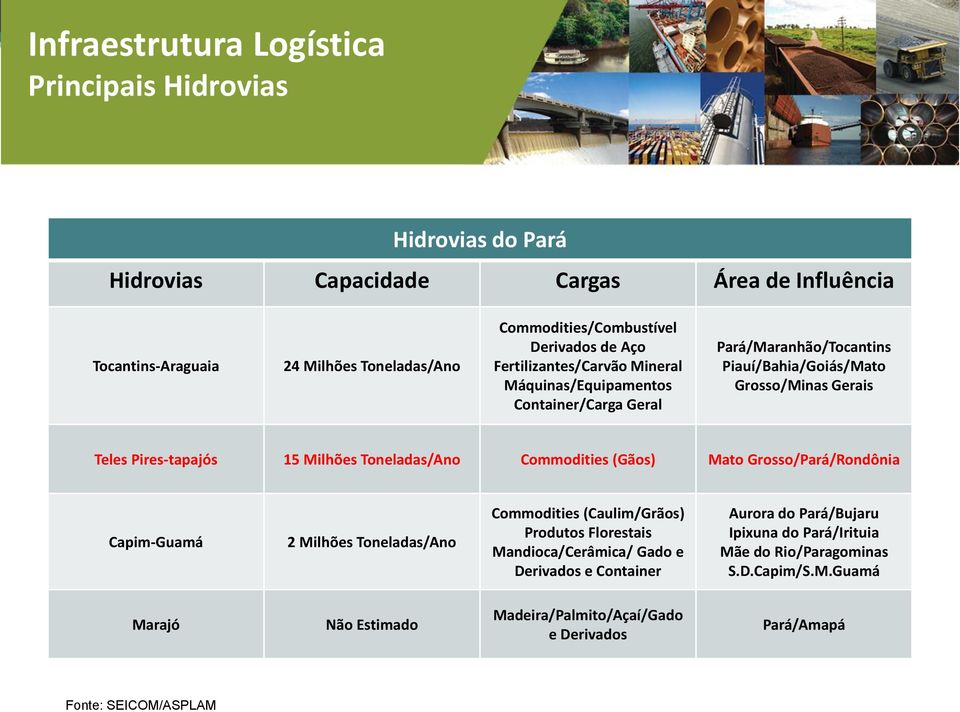 Milhões Toneladas/Ano Commodities (Gãos) Mato Grosso/Pará/Rondônia Capim-Guamá 2 Milhões Toneladas/Ano Commodities (Caulim/Grãos) Produtos Florestais Mandioca/Cerâmica/ Gado e