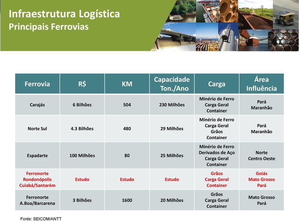 Boa/Barcarena Estudo Estudo Estudo 3 Bilhões 1600 20 Milhões Carga Minério de Ferro Carga Geral Container Minério de Ferro Carga Geral Grãos Container