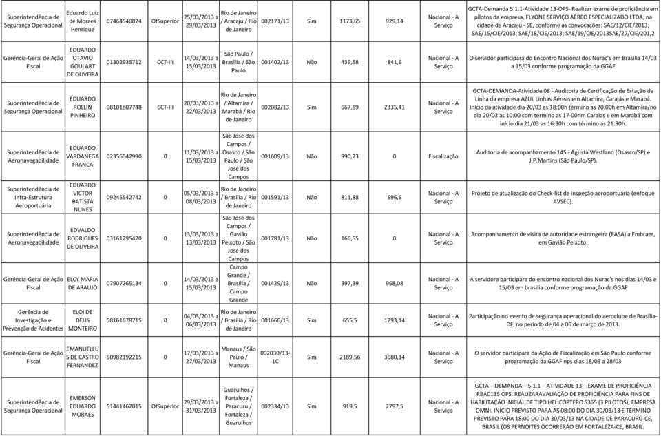 1/13 Sim 1173,65 929,14 GCTA-Demanda 5.1.1-Atividade 13-OPS- Realizar exame de proficiência em pilotos da empresa, FLYONE SERVIÇO AÉREO ESPECIALIZADO LTDA, na cidade de Aracaju - SE, conforme as