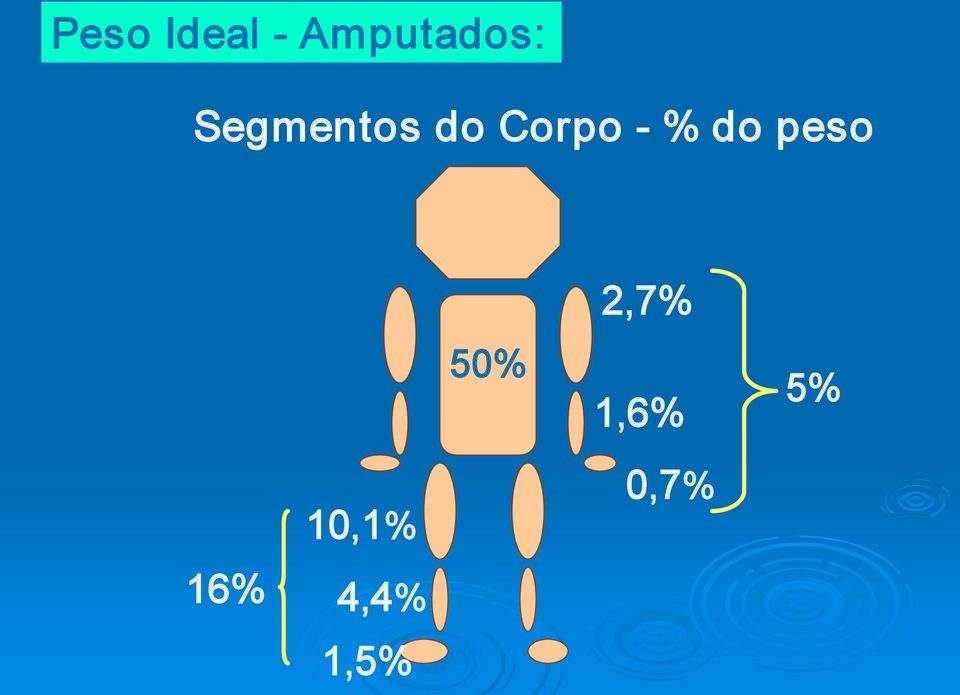 do peso 50% 2,7% 1,6%