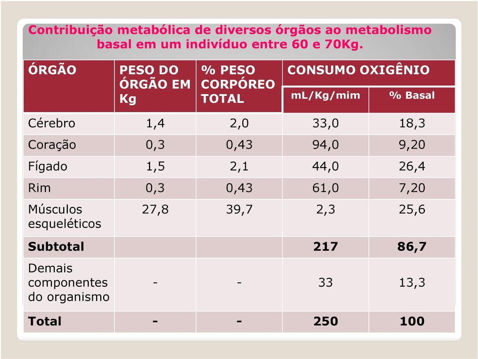 33,0 18,3 Coração 0,3 0,43 94,0 9,20 Fígado 1,5 2,1 44,0 26,4 Rim 0,3 0,43 61,0 7,20 Músculos