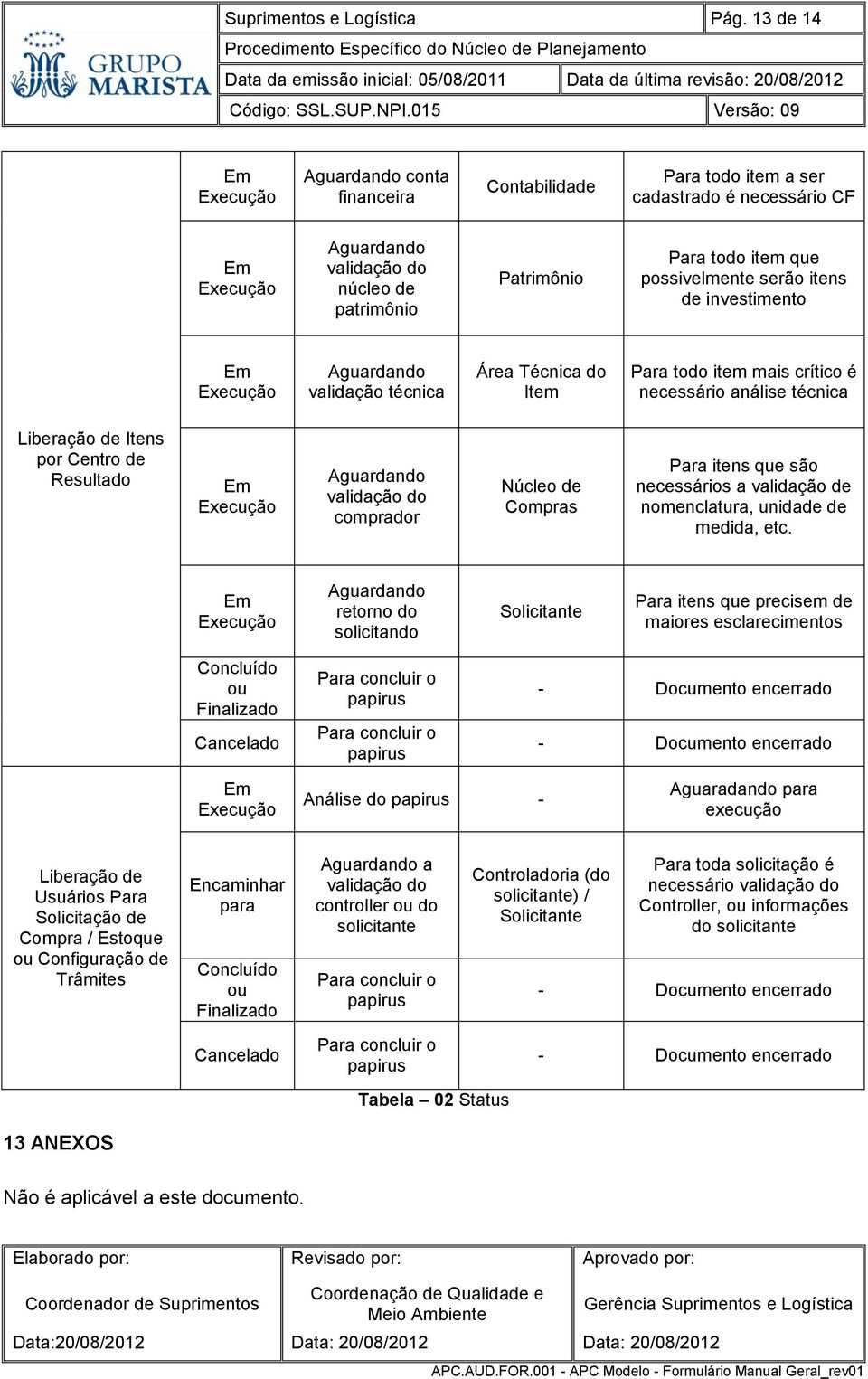 itens de investimento Em Execução validação técnica Área Técnica do Item Para todo item mais crítico é necessário análise técnica Liberação de Itens por Centro de Resultado Em Execução validação do