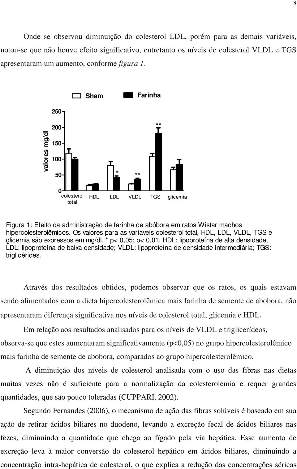 Sham Farinha 250 200 ** valores mg/dl 150 100 50 * ** 0 colesterol total HDL LDL VLDL TGS glicemia Figura 1: Efeito da administração de farinha de abóbora em ratos Wistar machos hipercolesterolêmicos.