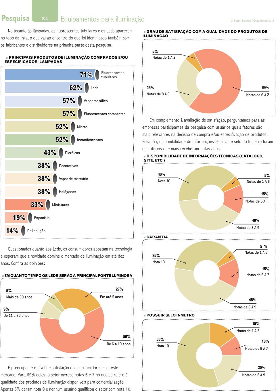 Principais produtos de iluminação comprados e/ou especificados: Lâmpadas Grau de satisfação com a qualidade do produtos de iluminação 5% Notas de 1 A 5 57% 62% 71% Leds Vapor metálico Fluorescentes