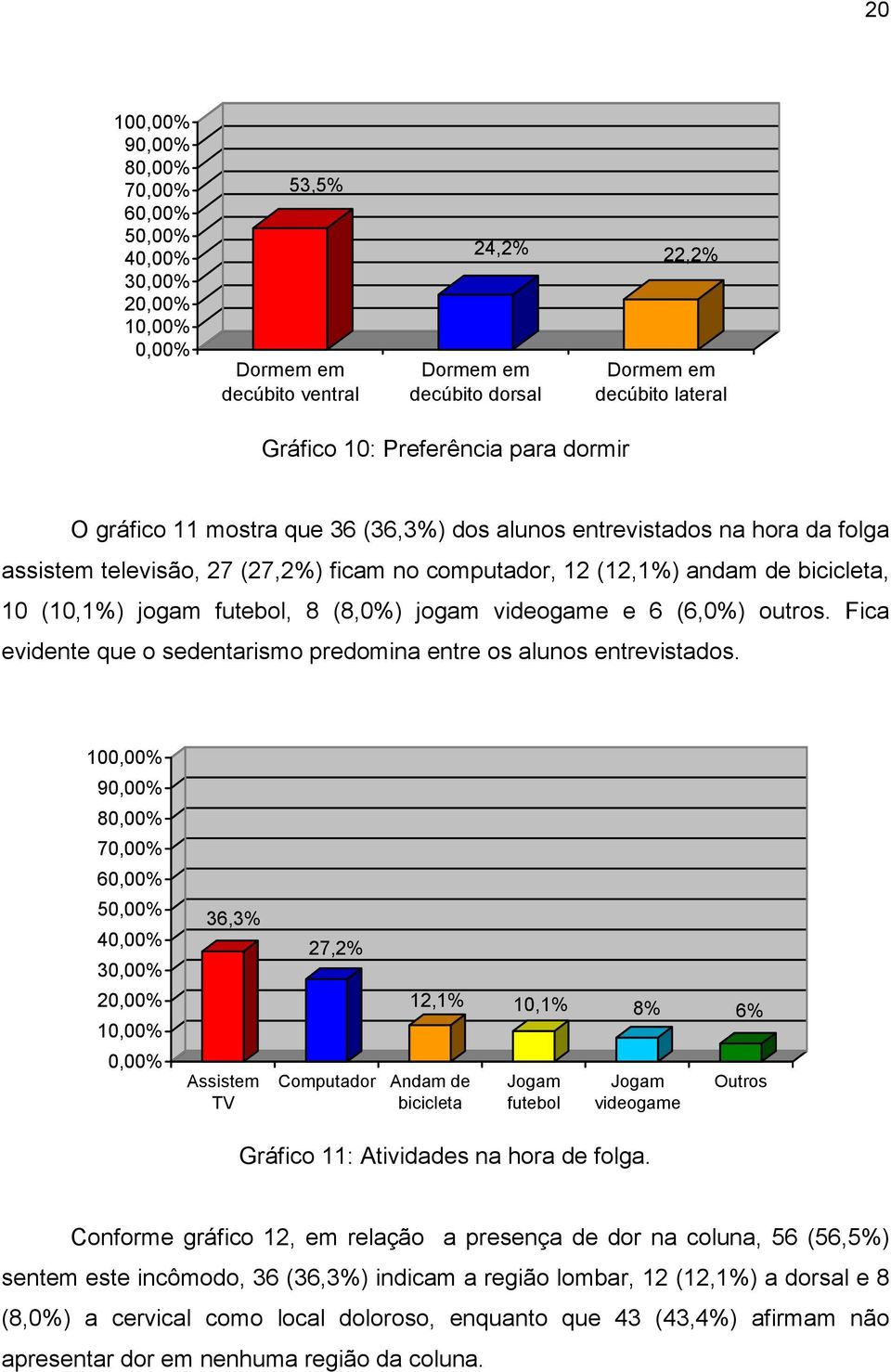 jogam futebol, 8 (8,0%) jogam videogame e 6 (6,0%) outros. Fica evidente que o sedentarismo predomina entre os alunos entrevistados.