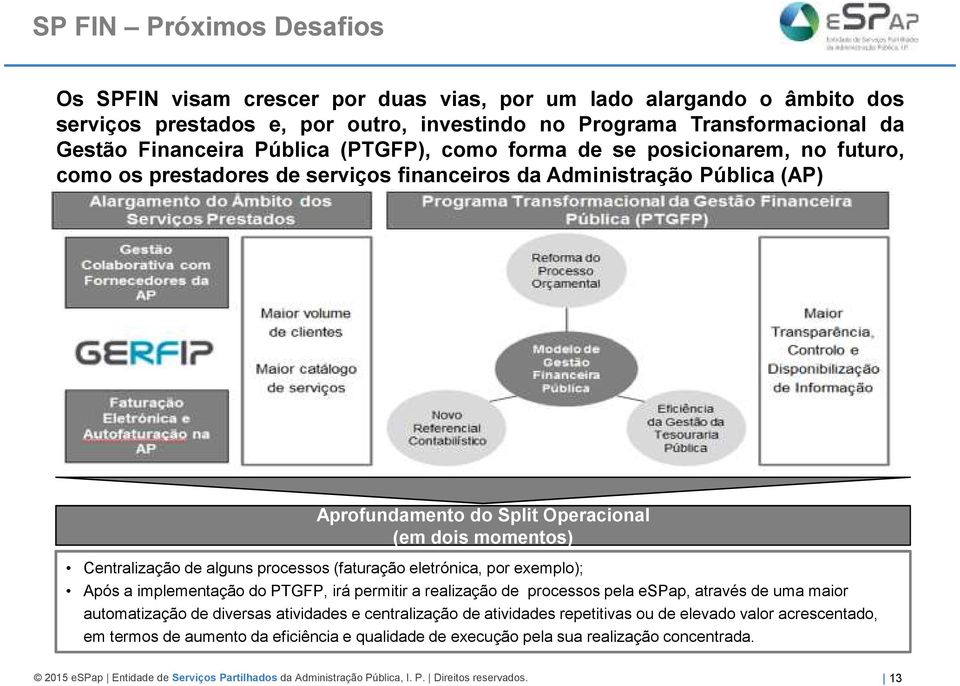 alguns processos (faturação eletrónica, por exemplo); Após a implementação do PTGFP, irá permitir a realização de processos pela espap, através de uma maior automatização de diversas atividades e