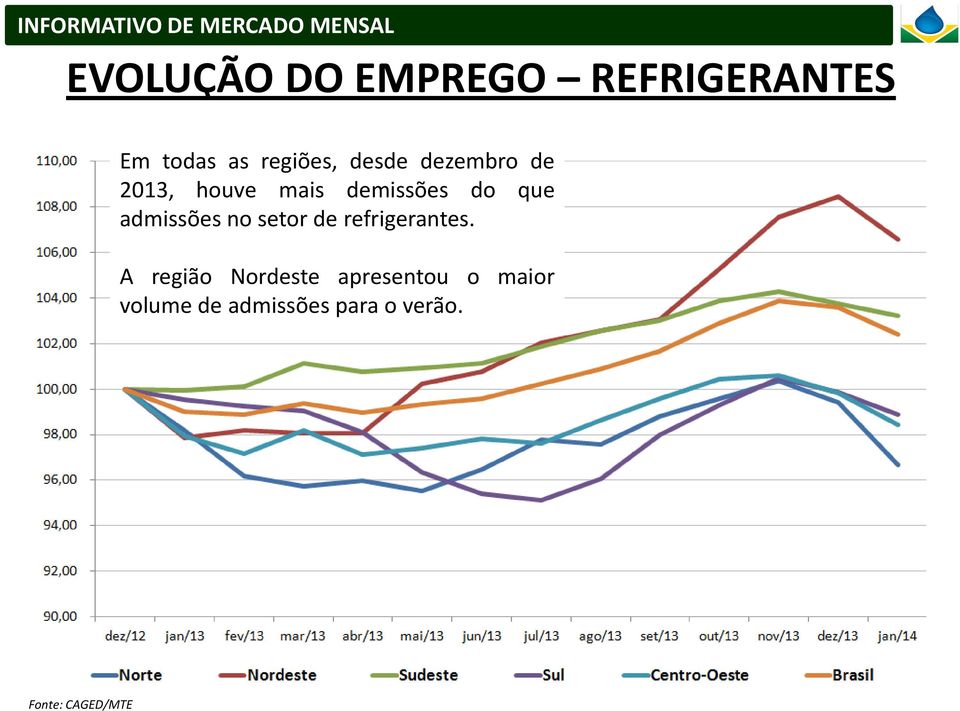 admissões no setor de refrigerantes.