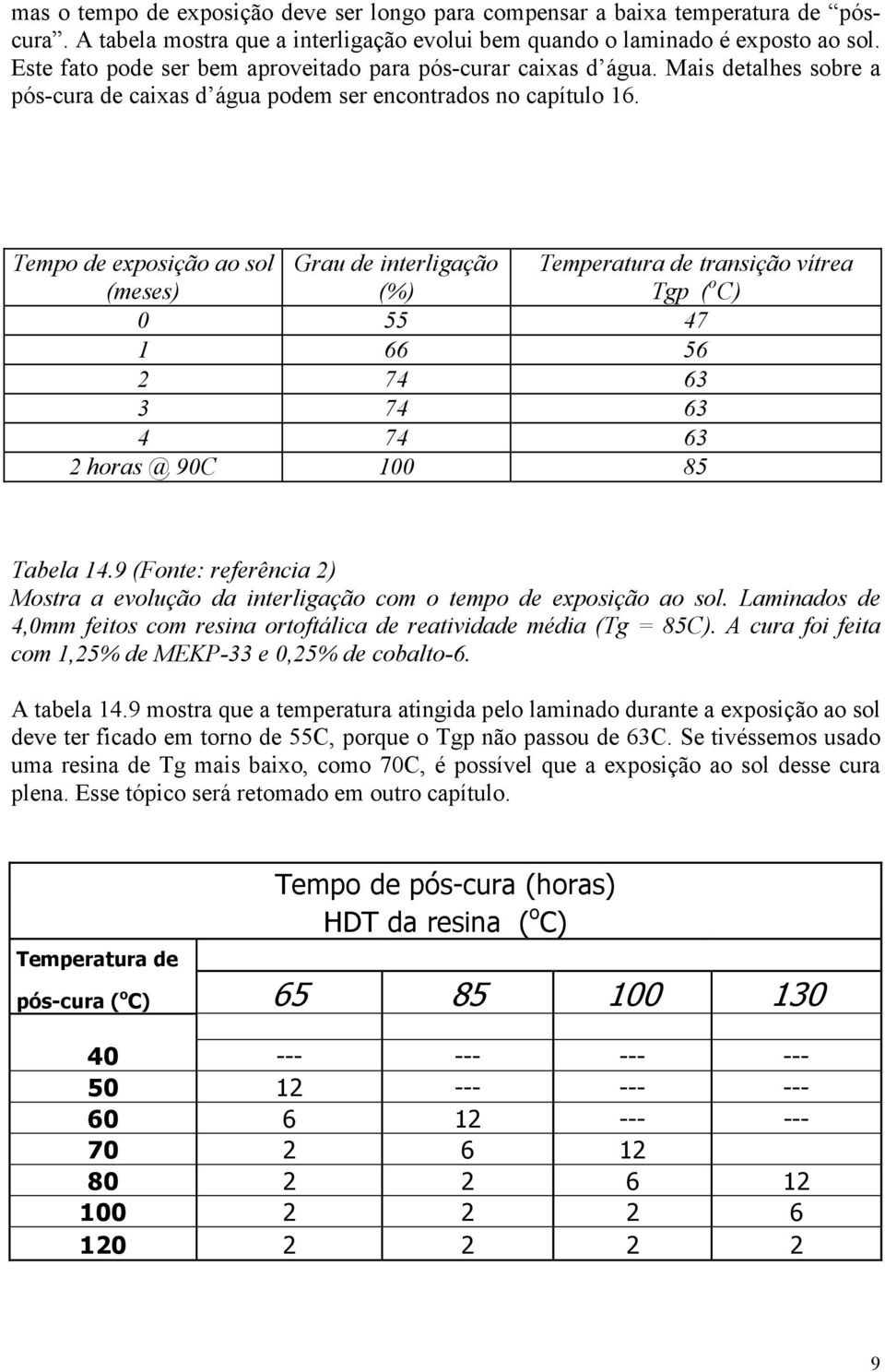 Tempo de exposição ao sol (meses) Grau de interligação (%) 0 55 47 1 66 56 2 74 63 3 74 63 4 74 63 2 horas @ 90C 100 85 Temperatura de transição vítrea Tgp ( o C) Tabela 14.