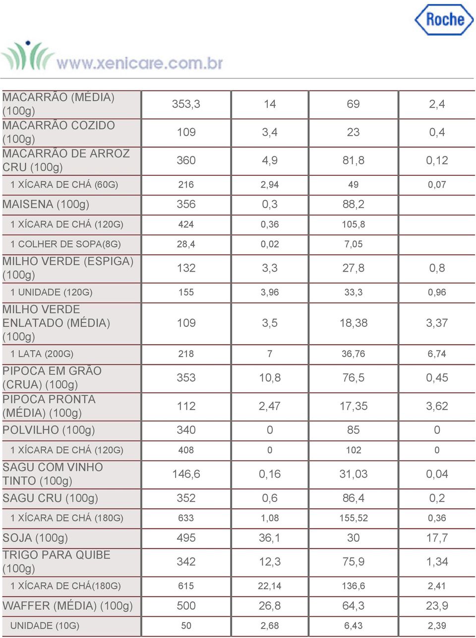 PIPOCA EM GRÃO (CRUA) 353 10,8 76,5 0,45 PIPOCA PRONTA (MÉDIA) 112 2,47 17,35 3,62 POLVILHO 340 0 85 0 1 XÍCARA DE CHÁ (120G) 408 0 102 0 SAGU COM VINHO TINTO 146,6 0,16 31,03 0,04 SAGU CRU 352 0,6