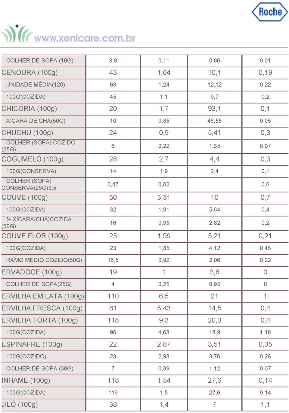 32 1,91 5,64 0,4 ½ XÍCARA(CHÁ)COZIDA (50G) 16 0,95 2,82 0,2 COUVE FLOR 25 1,99 5,21 0,21 100G(COZIDA) 23 1,85 4,12 0,45 RAMO MÉDIO COZIDO(50G) 16,5 0,92 2,06 0,22 ERVADOCE 19 1 3,8 0 COLHER DE