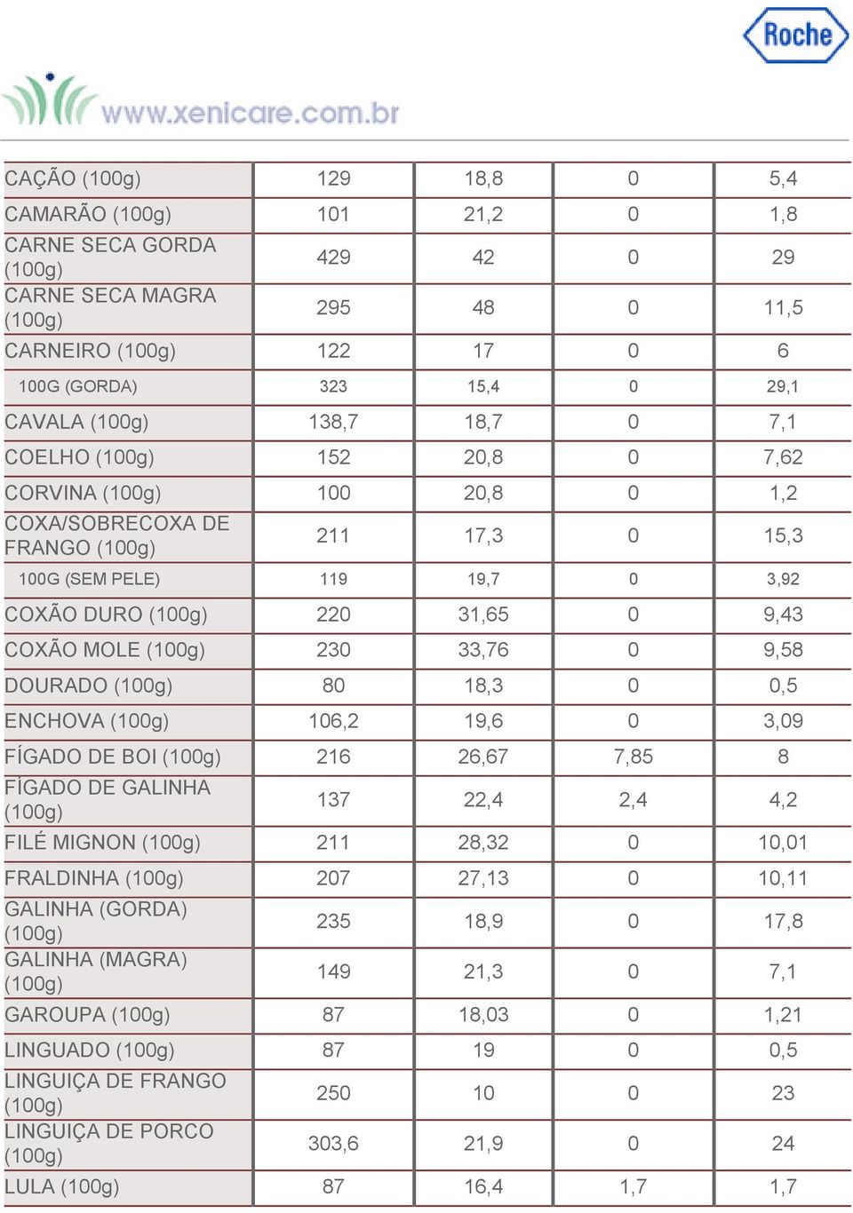 DOURADO 80 18,3 0 0,5 ENCHOVA 106,2 19,6 0 3,09 FÍGADO DE BOI 216 26,67 7,85 8 FÍGADO DE GALINHA 137 22,4 2,4 4,2 FILÉ MIGNON 211 28,32 0 10,01 FRALDINHA 207 27,13 0 10,11 GALINHA