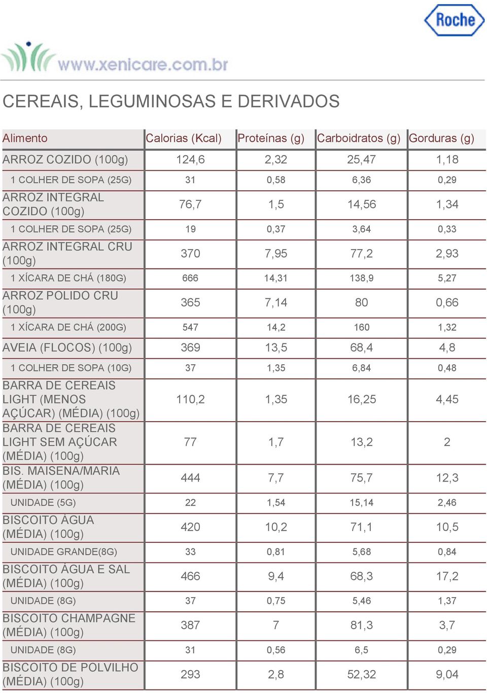 547 14,2 160 1,32 AVEIA (FLOCOS) 369 13,5 68,4 4,8 1 COLHER DE SOPA (10G) 37 1,35 6,84 0,48 BARRA DE CEREAIS LIGHT (MENOS 110,2 1,35 16,25 4,45 AÇÚCAR) (MÉDIA) BARRA DE CEREAIS LIGHT SEM AÇÚCAR 77