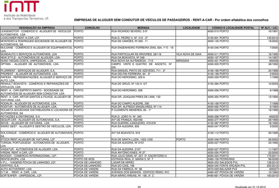 4000-145 PORTO 19/2002 AUTOMÓVEIS, SA MULSANE - COMÉRCIO E ALUGUER DE EQUIPAMENTOS, PORTO RUA ENGENHEIRO FERREIRA DIAS, 924, 1º E - 18 4100-246 PORTO 7/2000 MUNDAUTO II SERVIÇOS-AUTOMÓVEIS, PORTO RUA