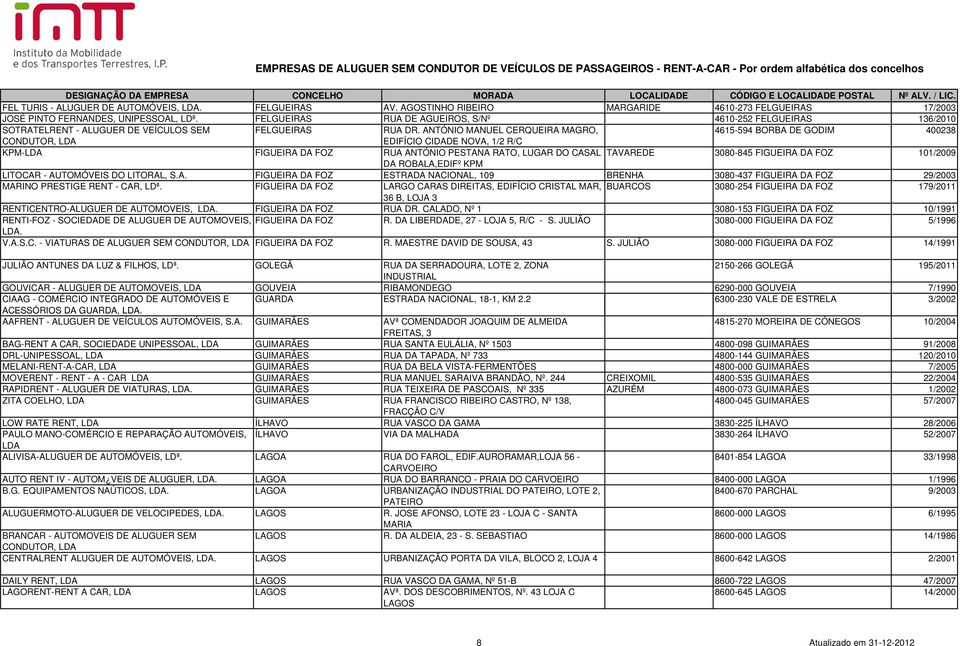 ANTÓNIO MANUEL CERQUEIRA MAGRO, 4615-594 BORBA DE GODIM 400238 CONDUTOR, EDIFÍCIO CIDADE NOVA, 1/2 R/C KPM- FIGUEIRA DA FOZ RUA ANTÓNIO PESTANA RATO, LUGAR DO CASAL TAVAREDE 3080-845 FIGUEIRA DA FOZ