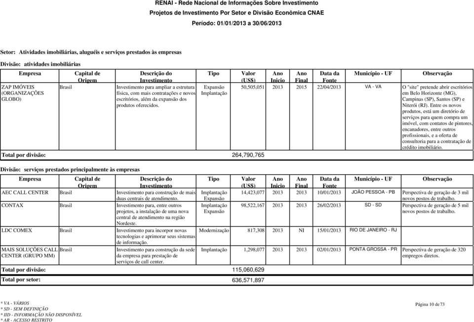 Total por divisão: 264,790,765 VA - VA O "site" pretende abrir escritórios em Belo Horizonte (MG), Campinas (SP), Santos (SP) e Niterói (RJ).