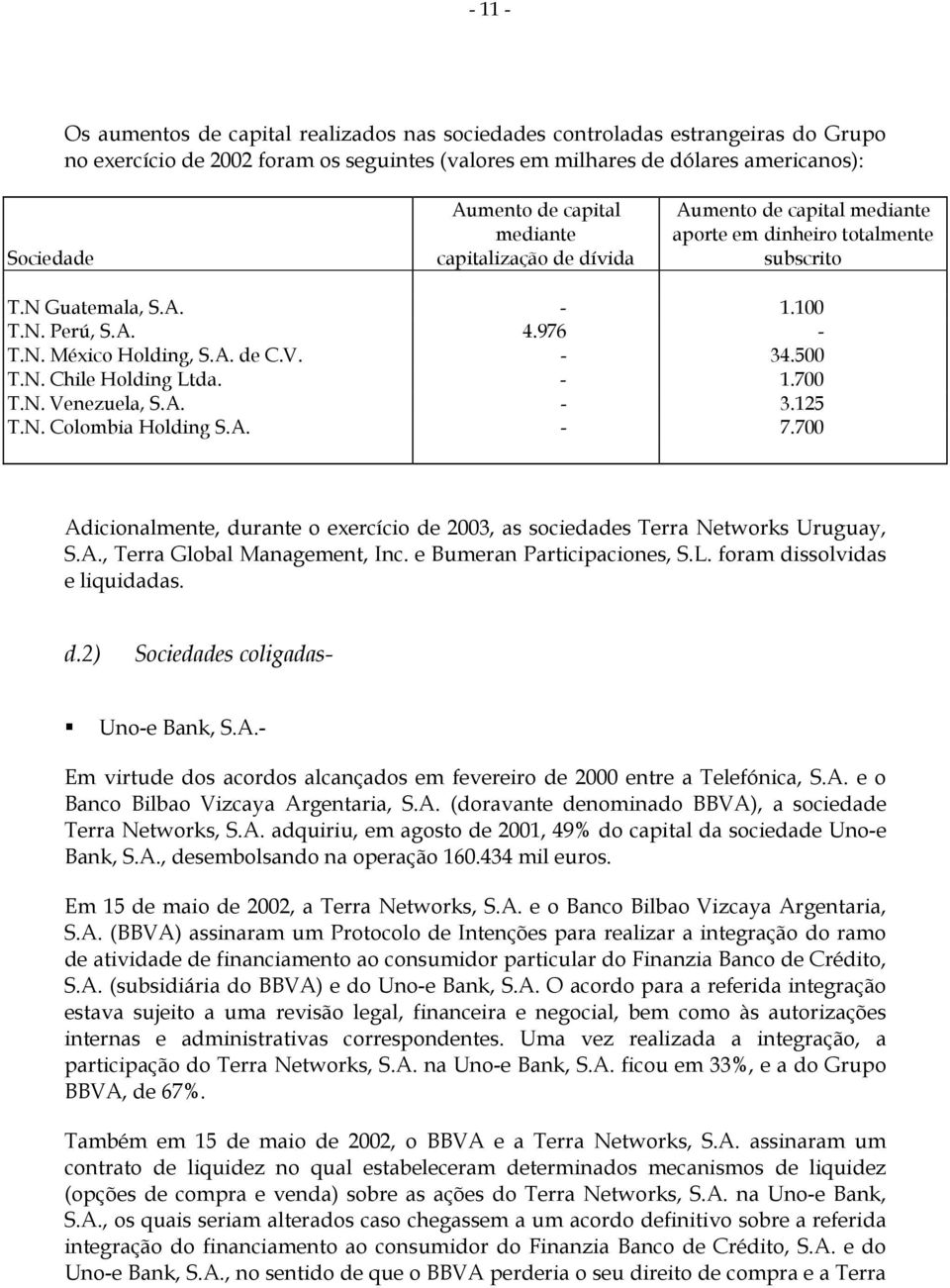 500 T.N. Chile Holding Ltda. - 1.700 T.N. Venezuela, S.A. - 3.125 T.N. Colombia Holding S.A. - 7.700 Adicionalmente, durante o exercício de 2003, as sociedades Terra Networks Uruguay, S.A., Terra Global Management, Inc.