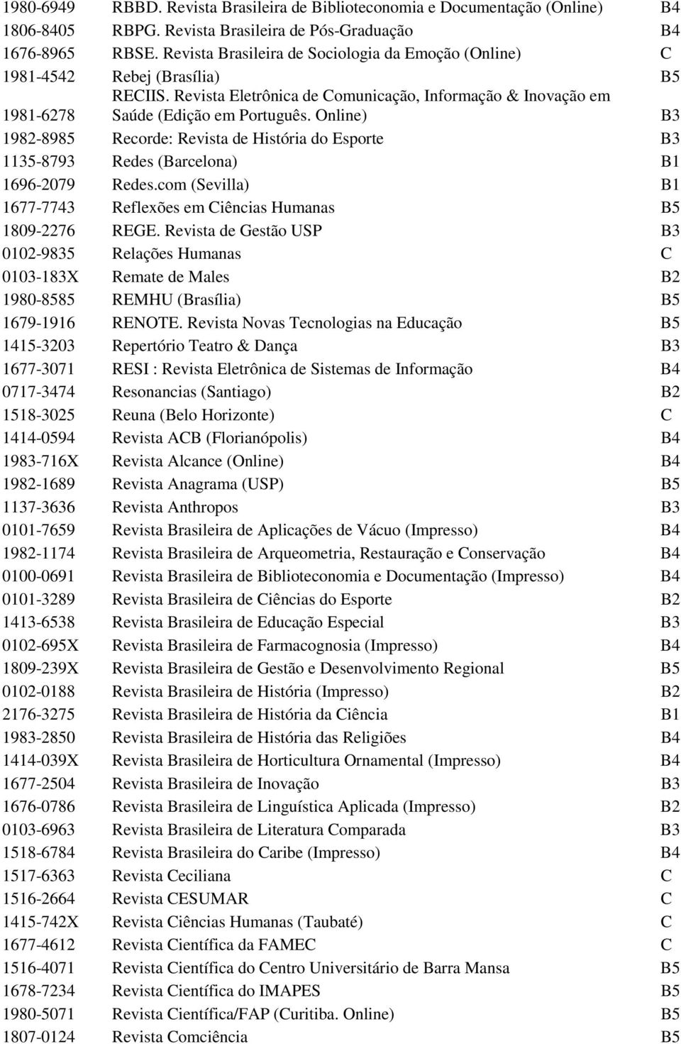 Online) B3 1982-8985 Recorde: Revista de História do Esporte B3 1135-8793 Redes (Barcelona) B1 1696-2079 Redes.com (Sevilla) B1 1677-7743 Reflexões em Ciências Humanas B5 1809-2276 REGE.