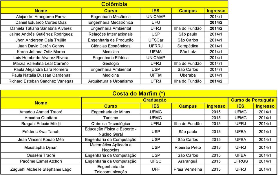 Econômicas UFRRJ Seropédica 2014/1 Karen Johana Ortiz Morea Medicina UFMA São Luiz 2014/1 Luis Humberto Alvarez Rivera Engenharia Elétrica UNICAMP 2014/1 Marzia Valentina Leal Carreño Geologia UFRJ