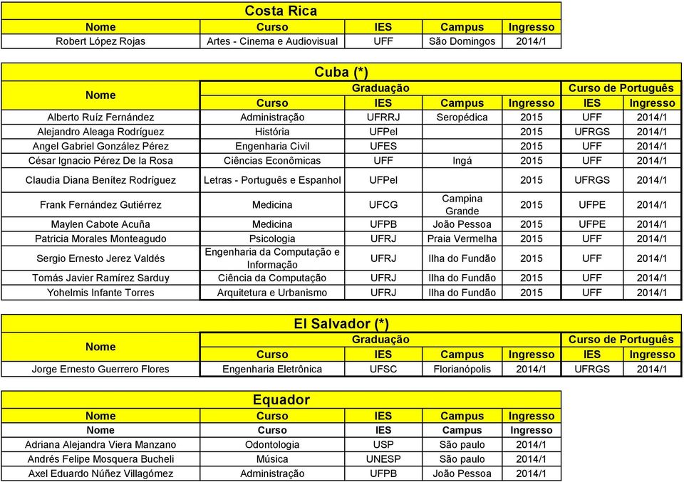 Português e Espanhol UFPel 2015 UFRGS 2014/1 Frank Fernández Gutiérrez Medicina UFCG Campina Grande 2015 UFPE 2014/1 Maylen Cabote Acuña Medicina UFPB João Pessoa 2015 UFPE 2014/1 Patricia Morales