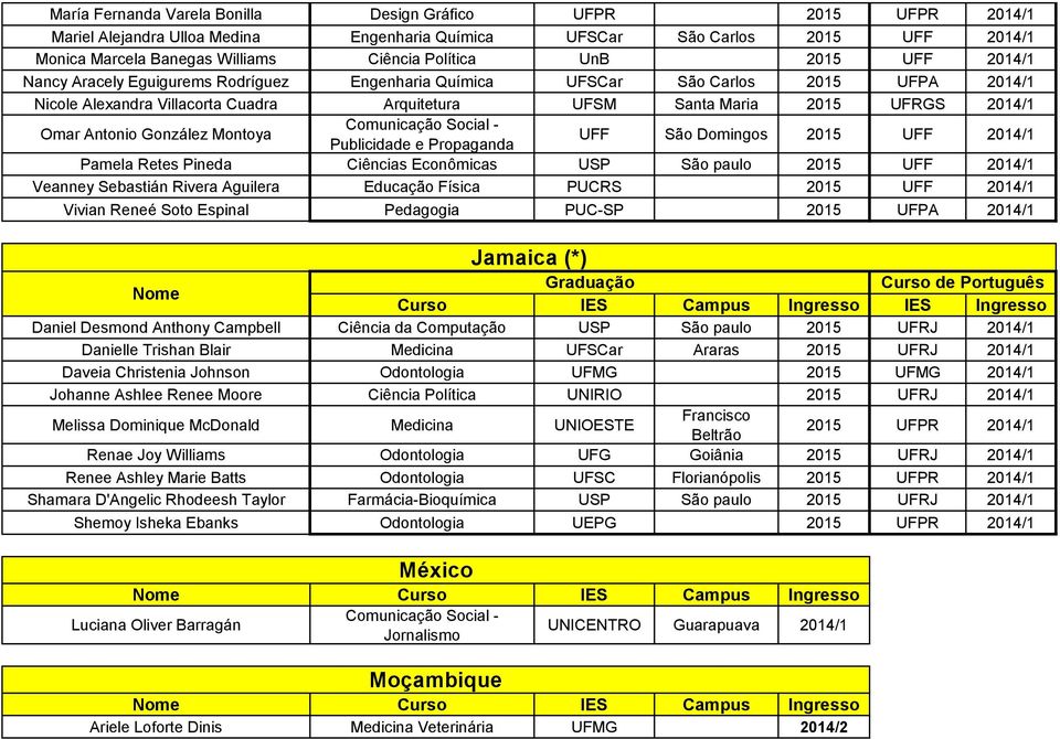 Antonio González Montoya Comunicação Social - Publicidade e Propaganda UFF São Domingos 2015 UFF 2014/1 Pamela Retes Pineda Ciências Econômicas USP São paulo 2015 UFF 2014/1 Veanney Sebastián Rivera