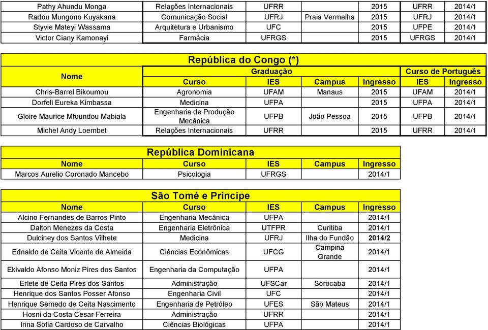 2014/1 Gloire Maurice Mfoundou Mabiala Engenharia de Produção Mecânica UFPB João Pessoa 2015 UFPB 2014/1 Michel Andy Loembet Relações Internacionais UFRR 2015 UFRR 2014/1 República Dominicana Marcos