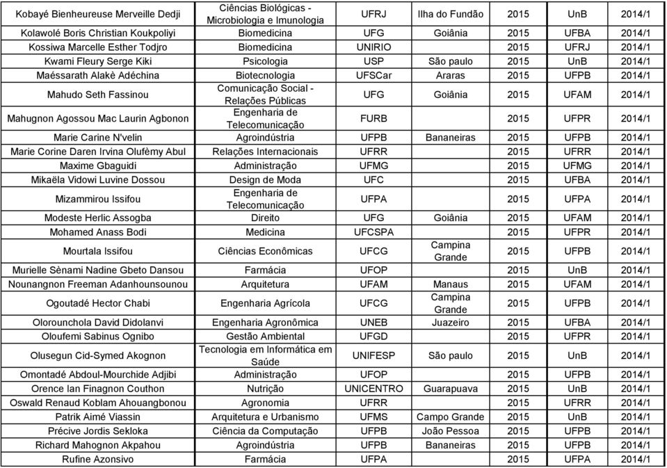 2014/1 Mahudo Seth Fassinou Comunicação Social - Relações Públicas UFG Goiânia 2015 UFAM 2014/1 Mahugnon Agossou Mac Laurin Agbonon Engenharia de Telecomunicação FURB 2015 UFPR 2014/1 Marie Carine