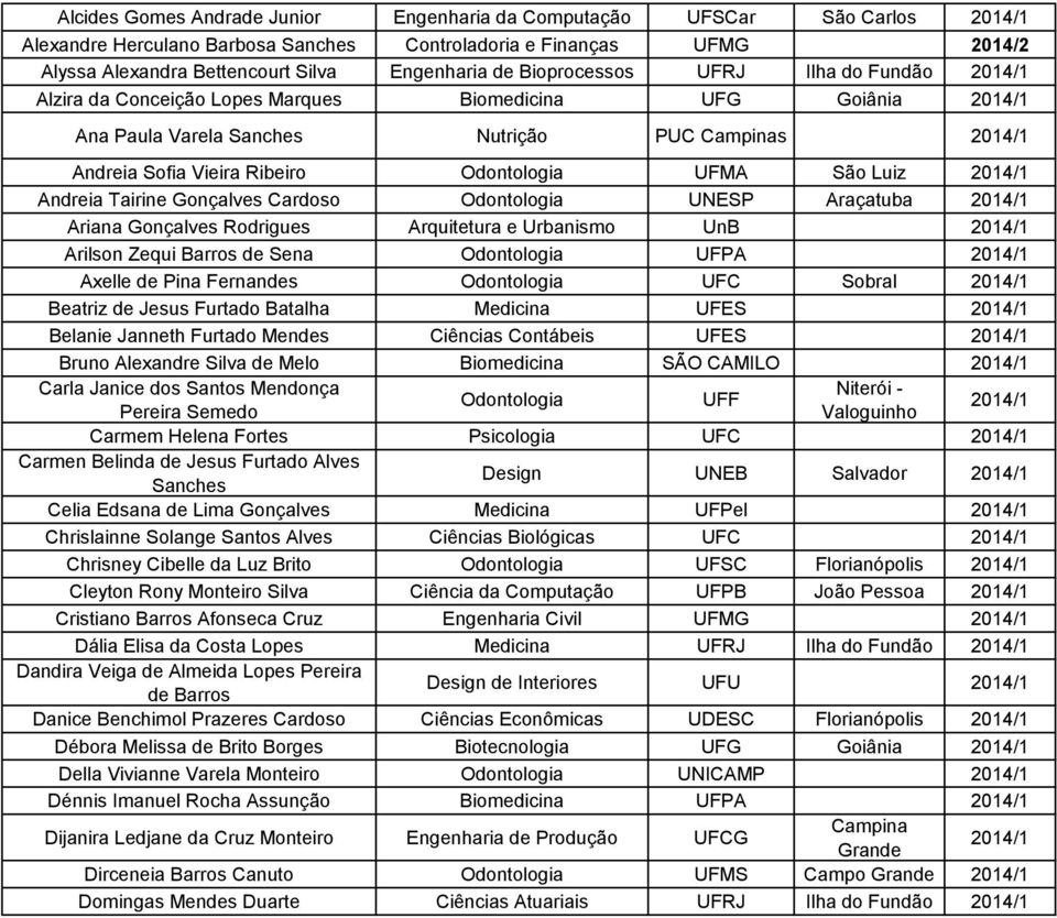 Odontologia UFMA São Luiz 2014/1 Andreia Tairine Gonçalves Cardoso Odontologia UNESP Araçatuba 2014/1 Ariana Gonçalves Rodrigues Arquitetura e Urbanismo UnB 2014/1 Arilson Zequi Barros de Sena