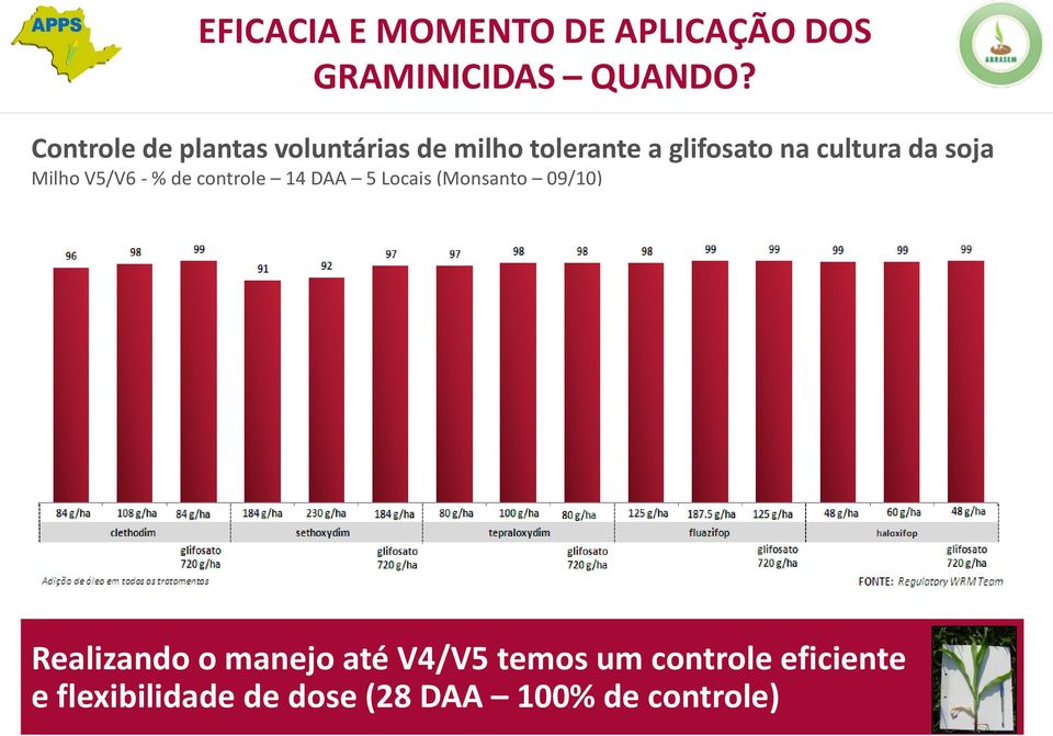 soja Milho V5/V6 - % de controle 14 DAA 5 Locais (Monsanto 09/10) Realizando