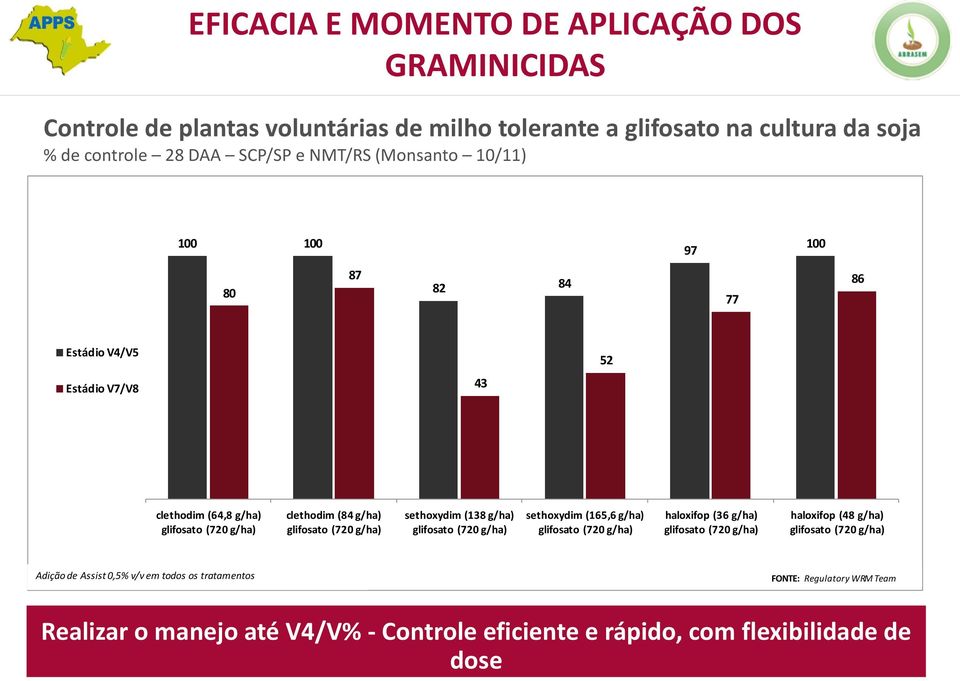 Estádio V7/V8 43 52 clethodim (64,8 g/ha) clethodim (84 g/ha) sethoxydim (138 g/ha) sethoxydim (165,6 g/ha) haloxifop (36 g/ha) haloxifop (48 g/ha) Adição de