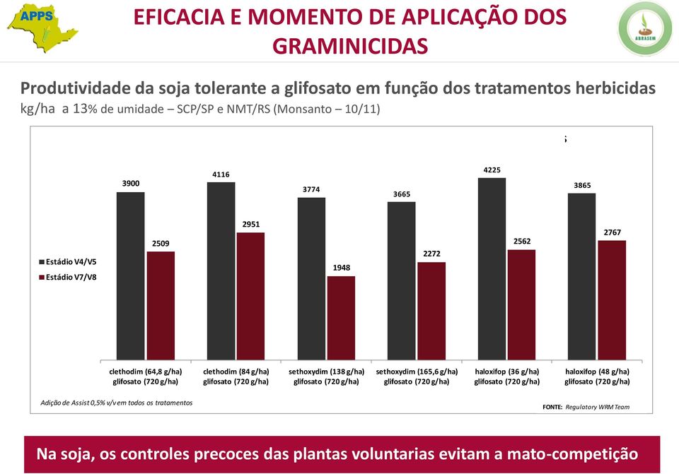 V7/V8 2509 2951 1948 2272 2562 2767 clethodim (64,8 g/ha) clethodim (84 g/ha) sethoxydim (138 g/ha) sethoxydim (165,6 g/ha) haloxifop (36 g/ha) haloxifop (48 g/ha)