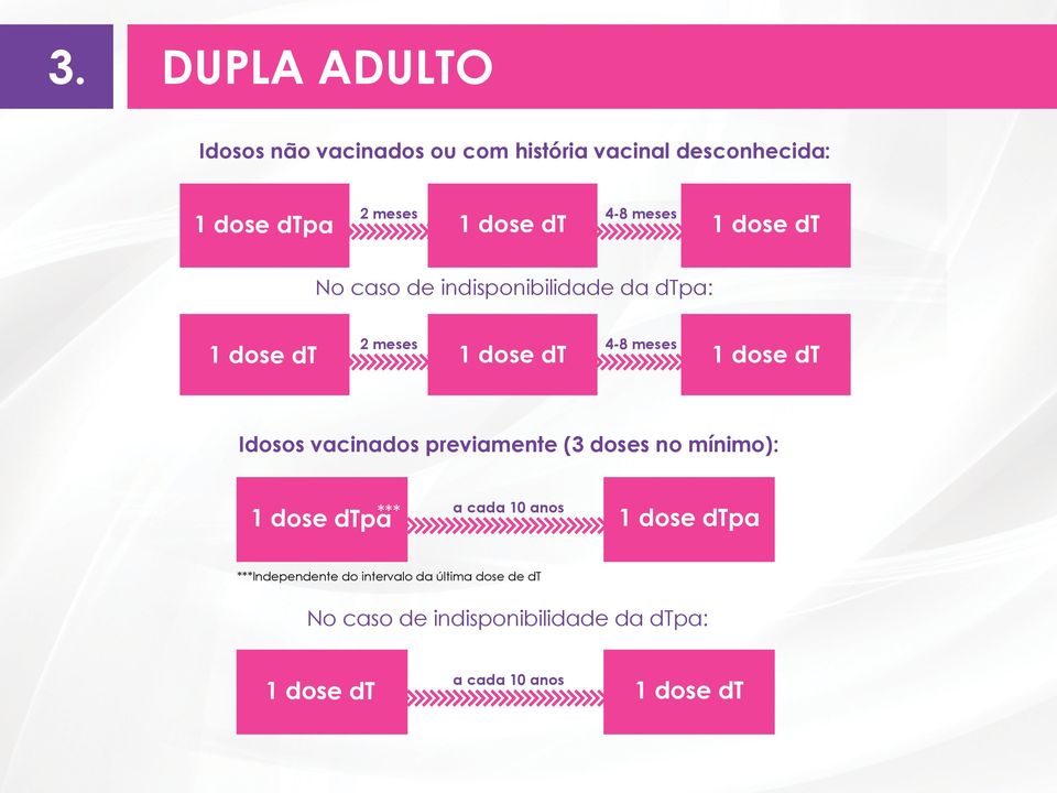 Idosos vacinados previamente (3 doses no mínimo): *** 1 dose dtpa a cada 10 anos 1 dose dtpa