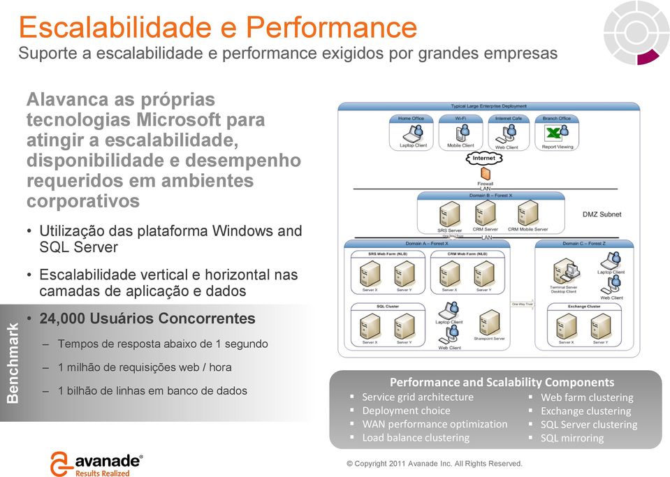 de aplicação e dados 24,000 Usuários Concorrentes Tempos de resposta abaixo de 1 segundo 1 milhão de requisições web / hora 1 bilhão de linhas em banco de dados Performance and