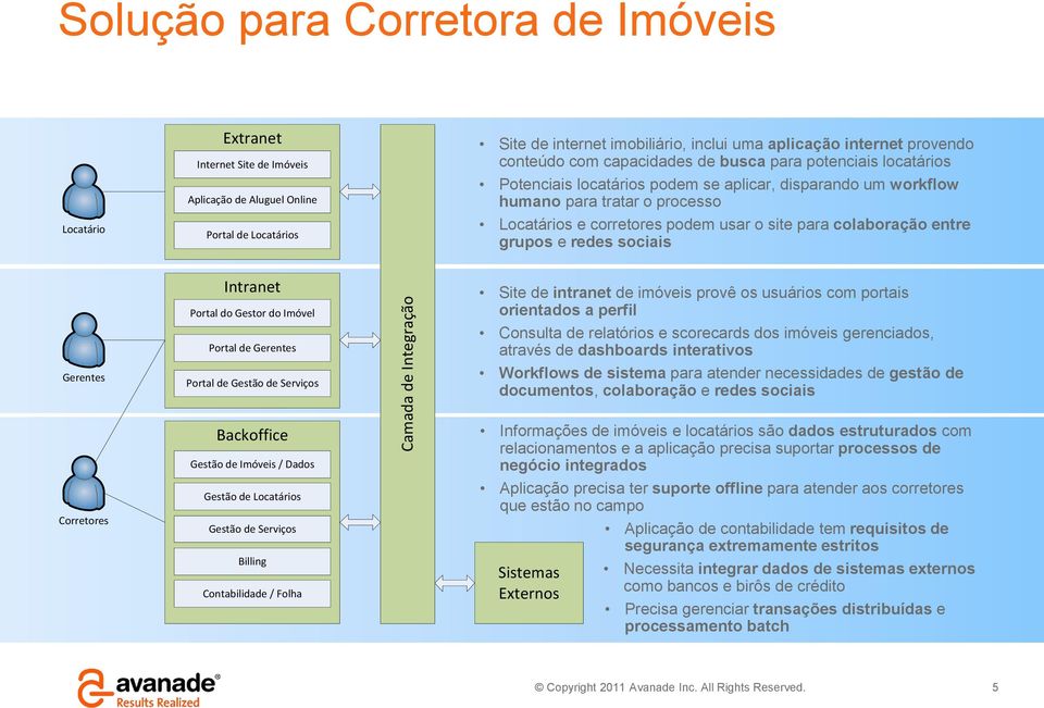 para colaboração entre grupos e redes sociais Gerentes Corretores Intranet Portal do Gestor do Imóvel Portal de Gerentes Portal de Gestão de Serviços Backoffice Gestão de Imóveis / Dados Gestão de