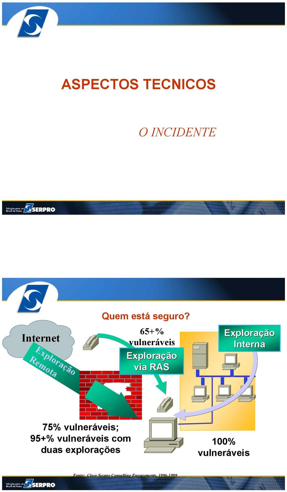 65+% vulneráveis Exploração via RAS Exploração Interna 75%