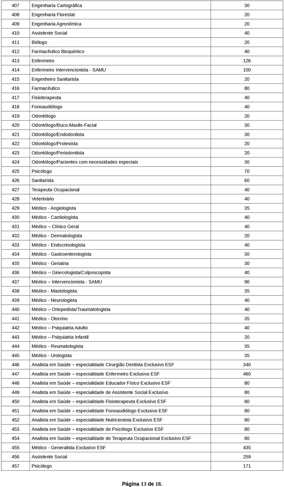 Odontólogo/Endodontista 30 422 Odontólogo/Protesista 20 423 Odontólogo/Periodontista 20 424 Odontólogo/Pacientes com necessidades especiais 30 425 Psicólogo 70 426 Sanitarista 60 427 Terapeuta