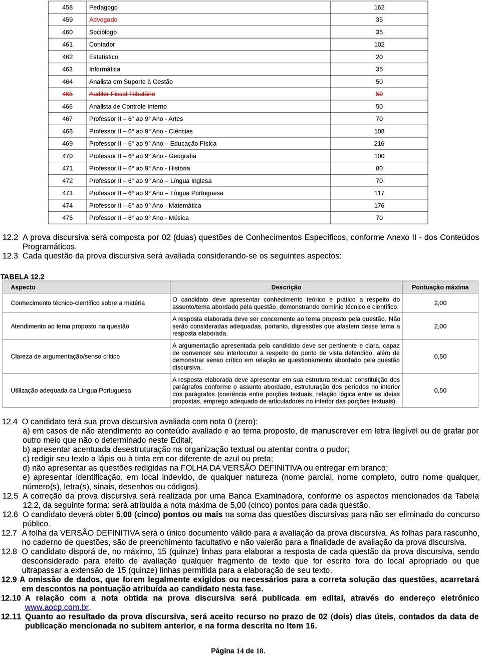 II 6 ao 9 Ano - História 80 472 Professor II 6 ao 9 Ano Língua Inglesa 70 473 Professor II 6 ao 9 Ano Língua Portuguesa 117 474 Professor II 6 ao 9 Ano - Matemática 176 475 Professor II 6 ao 9 Ano -