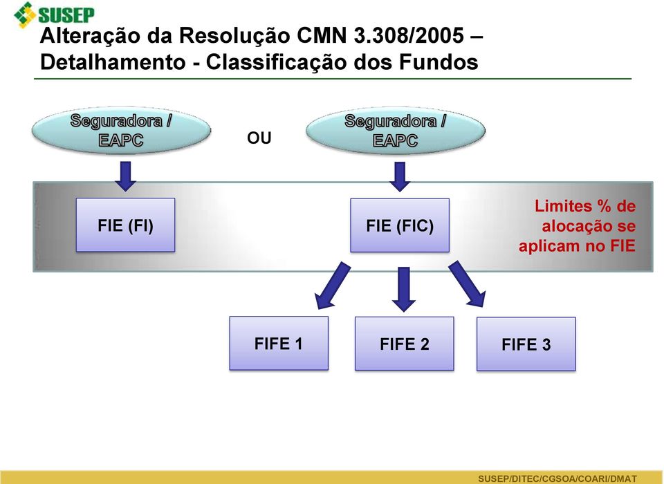 308/2005 Detalhamento - Classificação dos